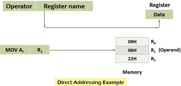 Direct addressing example