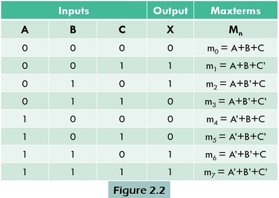 maxterm table