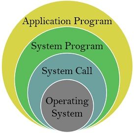System Call And System Program