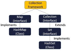 HashMap and HashSet