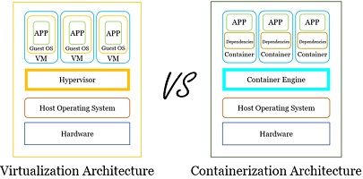 Virtualization and Containerization