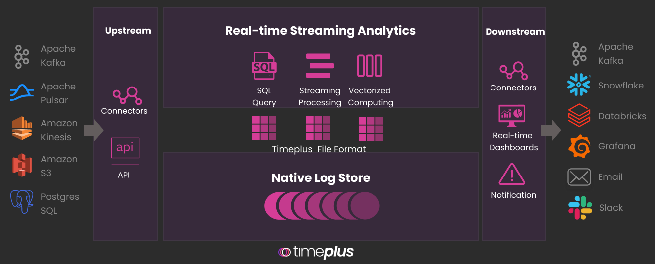 Timeplus Overview