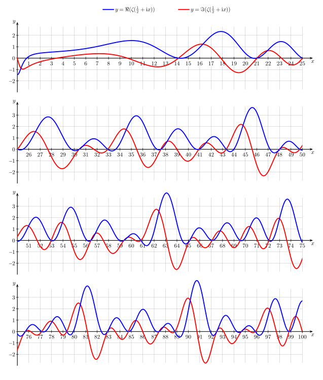 Riemann zeta function