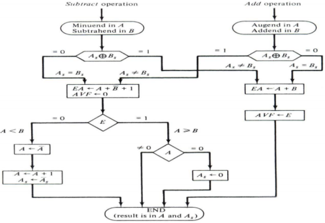 Computer Arithmetic Algorithm Algorithm for Computer Arithmetic