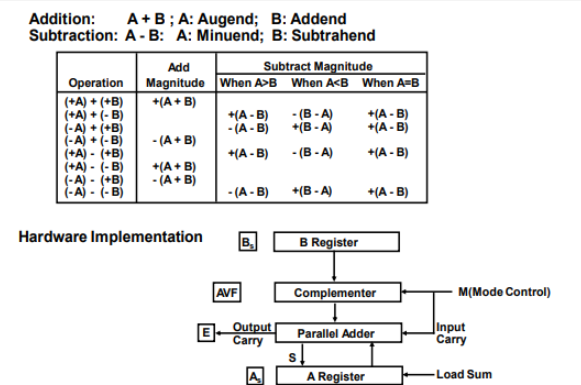 Computer Arithmetic Algorithm What is Computer Arithmetic?