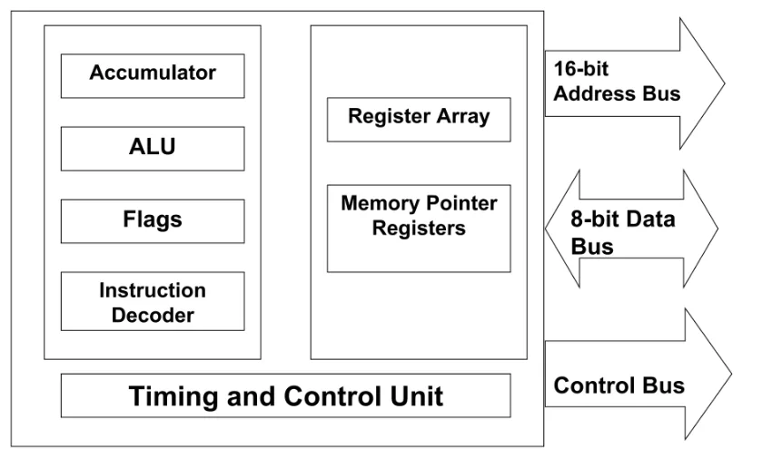 Assembly Language Programming 8085 Microprocessor Programming Model of 8085