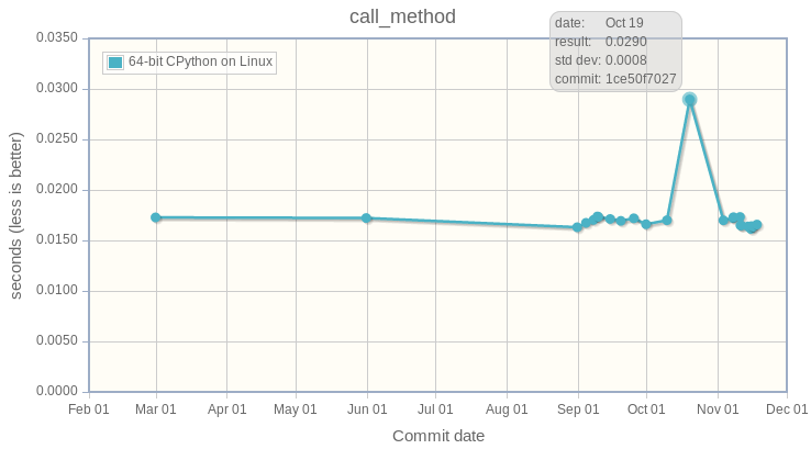 call_method microbenchmark