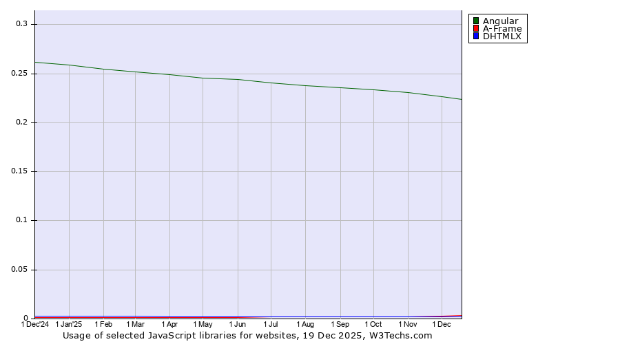 Historical trends in the usage of Angular vs. A-Frame vs. DHTMLX