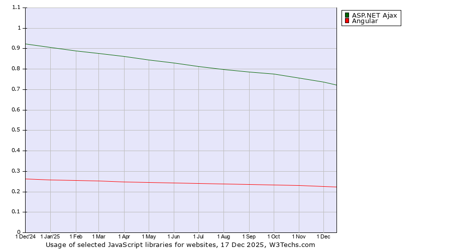 Historical trends in the usage of ASP.NET Ajax vs. Angular