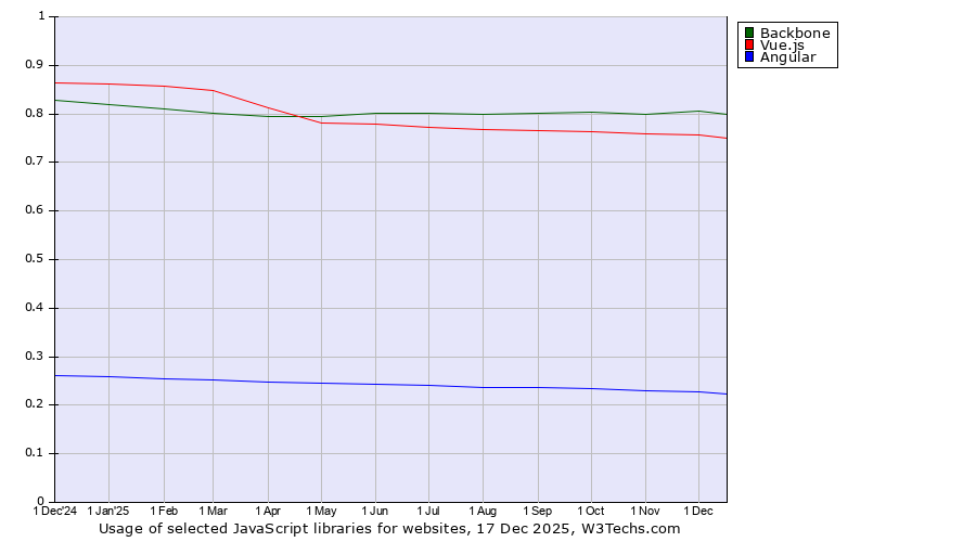Historical trends in the usage of Backbone vs. Vue.js vs. Angular