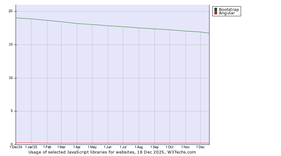 Historical trends in the usage of Bootstrap vs. Angular
