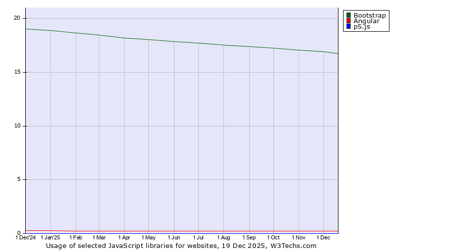Historical trends in the usage of Bootstrap vs. Angular vs. p5.js