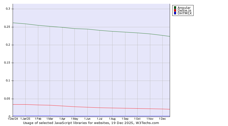 Historical trends in the usage of Angular vs. Dexie.js vs. DHTMLX