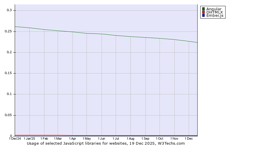 Historical trends in the usage of Angular vs. DHTMLX vs. Ember.js