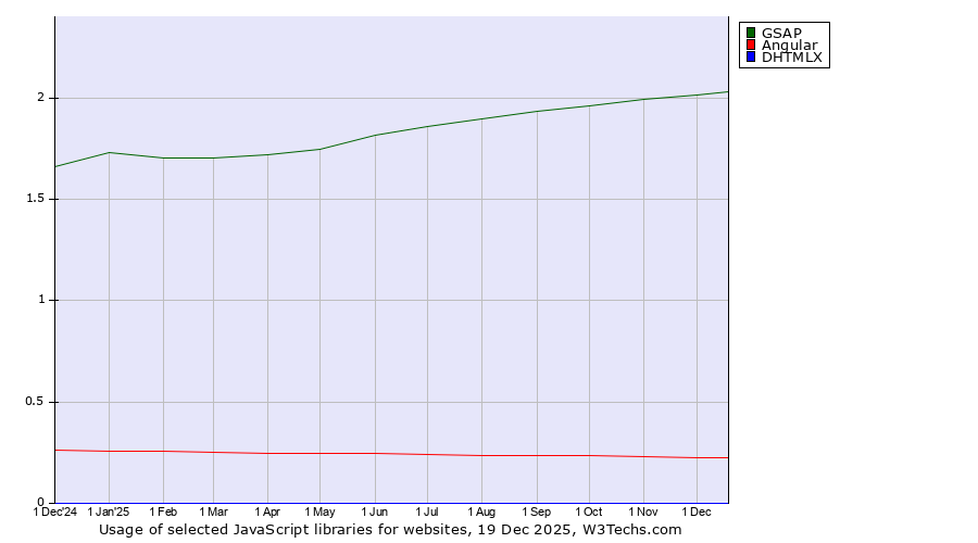 Historical trends in the usage of GSAP vs. Angular vs. DHTMLX