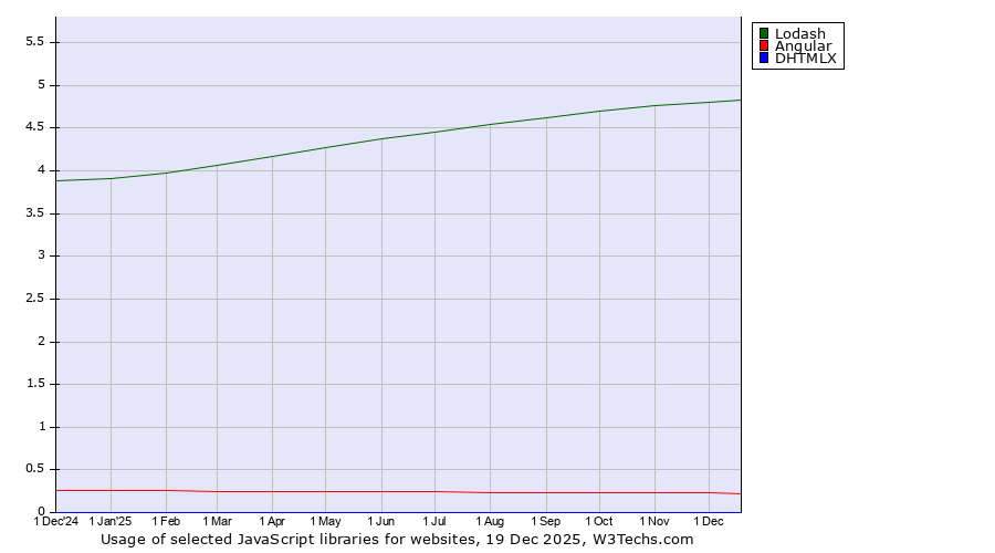 Historical trends in the usage of Lodash vs. Angular vs. DHTMLX