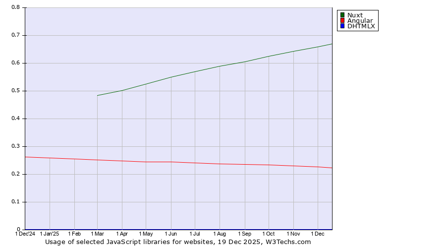 Historical trends in the usage of Nuxt vs. Angular vs. DHTMLX