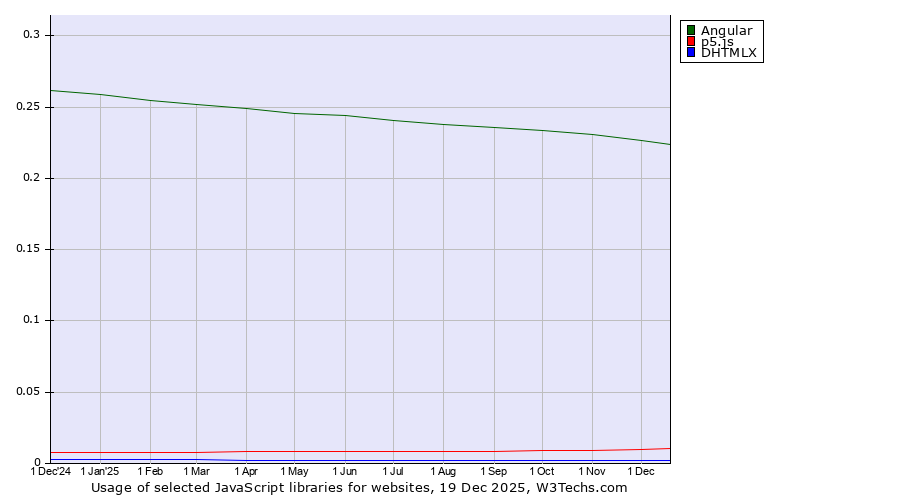 Historical trends in the usage of Angular vs. p5.js vs. DHTMLX