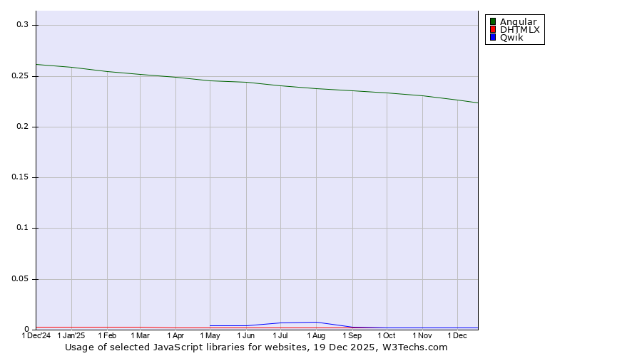 Historical trends in the usage of Angular vs. DHTMLX vs. Qwik
