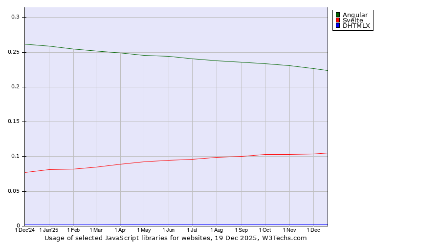 Historical trends in the usage of Angular vs. Svelte vs. DHTMLX
