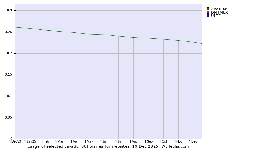 Historical trends in the usage of Angular vs. DHTMLX vs. UIZE
