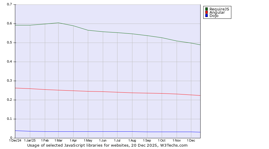 Historical trends in the usage of RequireJS vs. Angular vs. Dojo