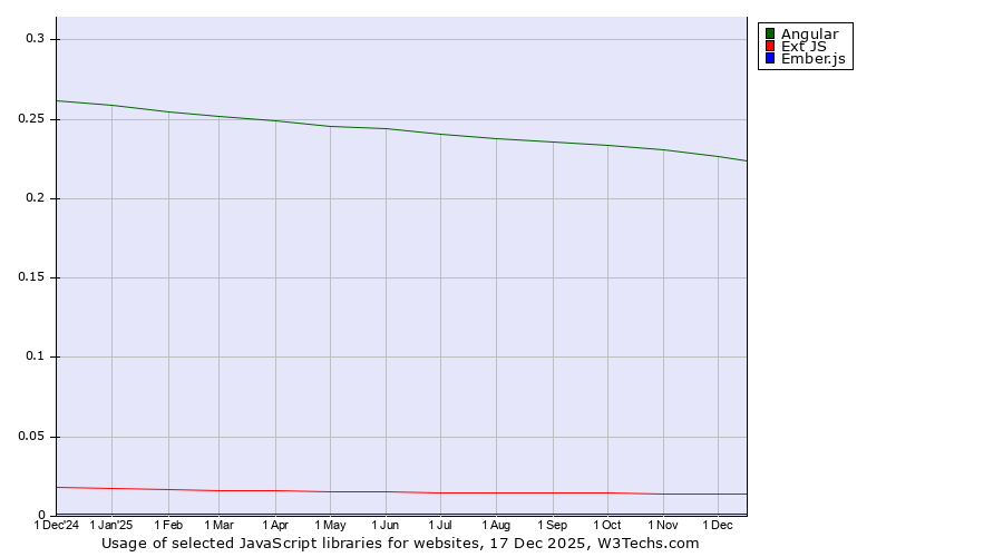 Historical trends in the usage of Angular vs. Ext JS vs. Ember.js