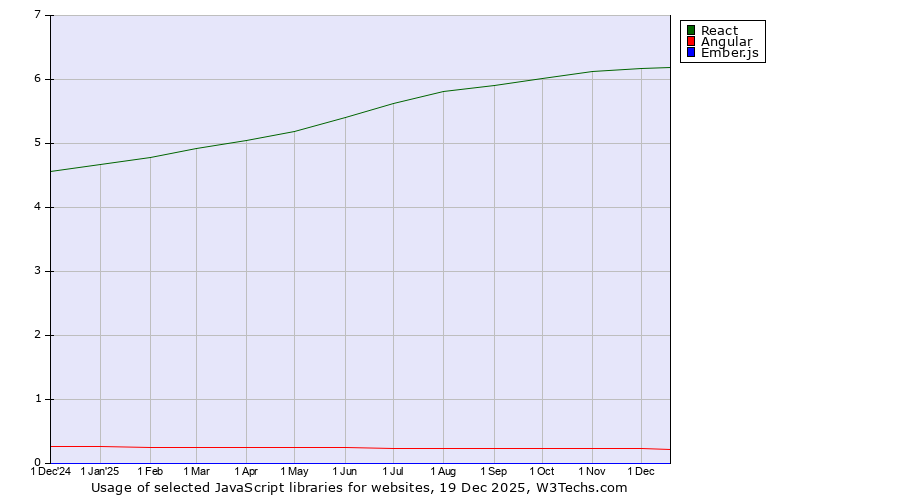 Historical trends in the usage of React vs. Angular vs. Ember.js