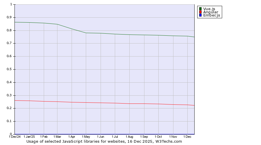 Historical trends in the usage of Vue.js vs. Angular vs. Ember.js