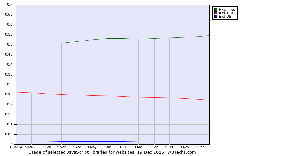 Historical trends in the usage of Express vs. Angular vs. Ext JS