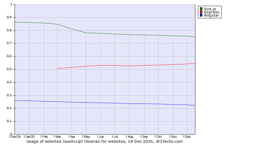 Historical trends in the usage of Vue.js vs. Express vs. Angular