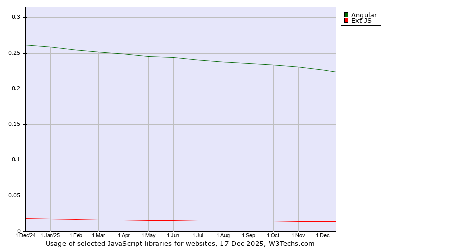 Historical trends in the usage of Angular vs. Ext JS