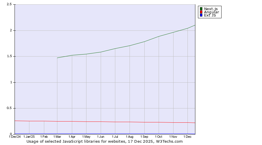 Historical trends in the usage of Next.js vs. Angular vs. Ext JS
