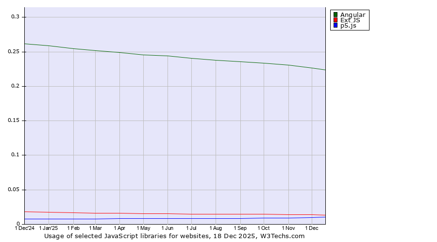 Historical trends in the usage of Angular vs. Ext JS vs. p5.js