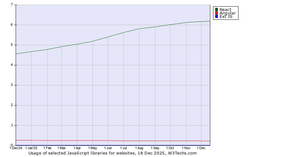 Historical trends in the usage of React vs. Angular vs. Ext JS