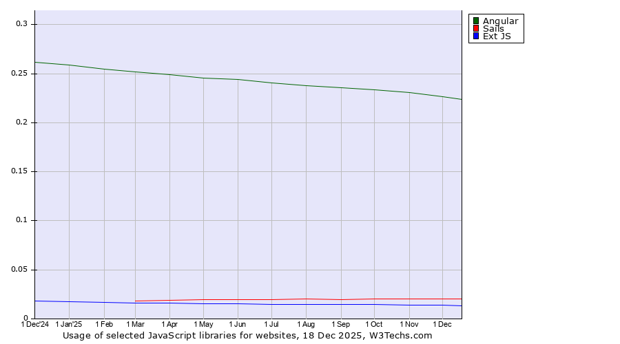 Historical trends in the usage of Angular vs. Sails vs. Ext JS