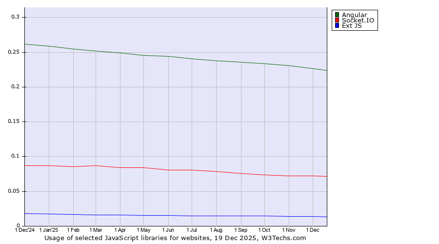 Historical trends in the usage of Angular vs. Socket.IO vs. Ext JS
