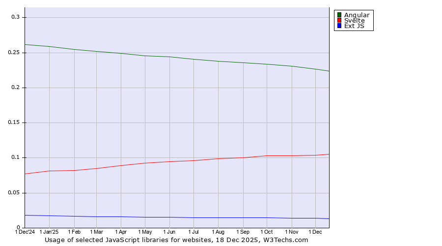Historical trends in the usage of Angular vs. Svelte vs. Ext JS
