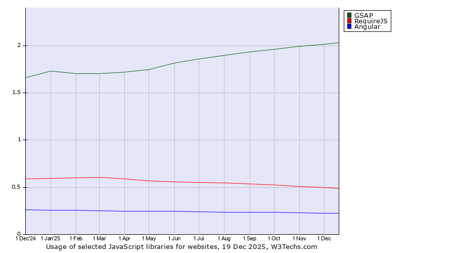 Historical trends in the usage of GSAP vs. RequireJS vs. Angular