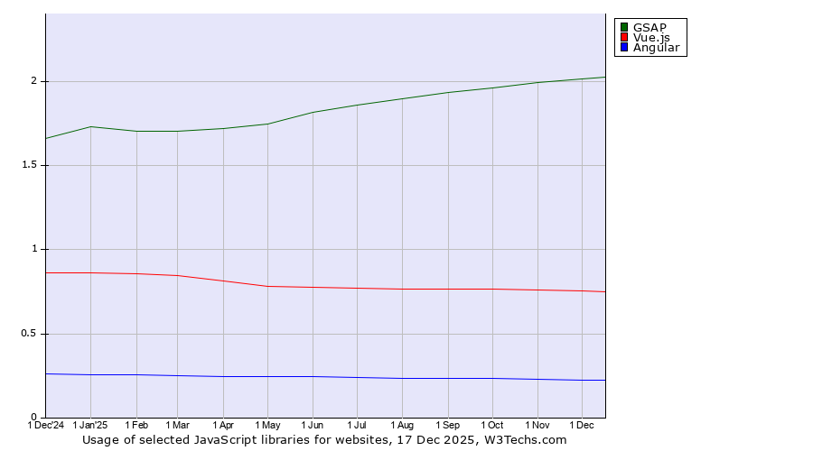 Historical trends in the usage of GSAP vs. Vue.js vs. Angular