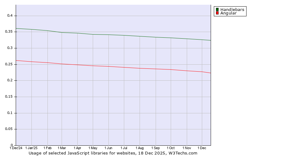 Historical trends in the usage of Handlebars vs. Angular