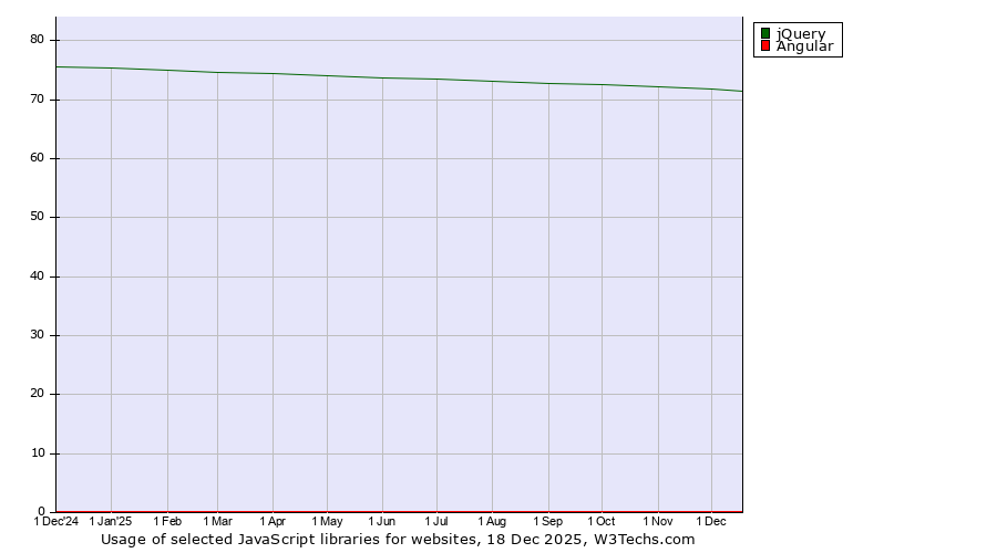 Historical trends in the usage of jQuery vs. Angular