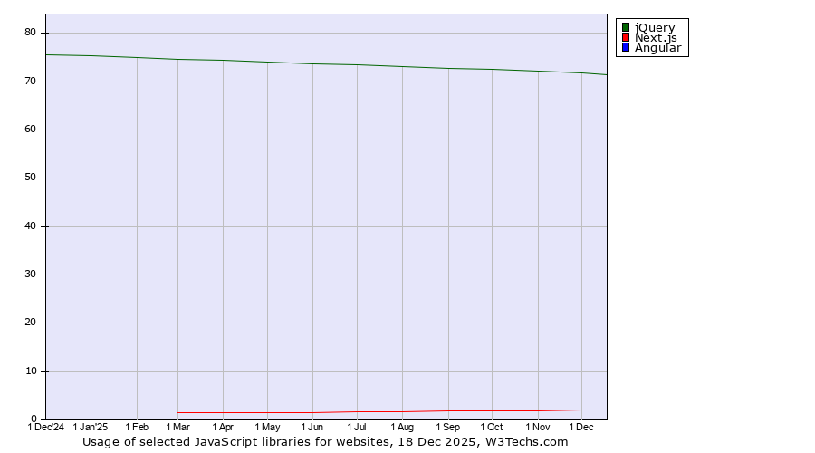 Historical trends in the usage of jQuery vs. Next.js vs. Angular