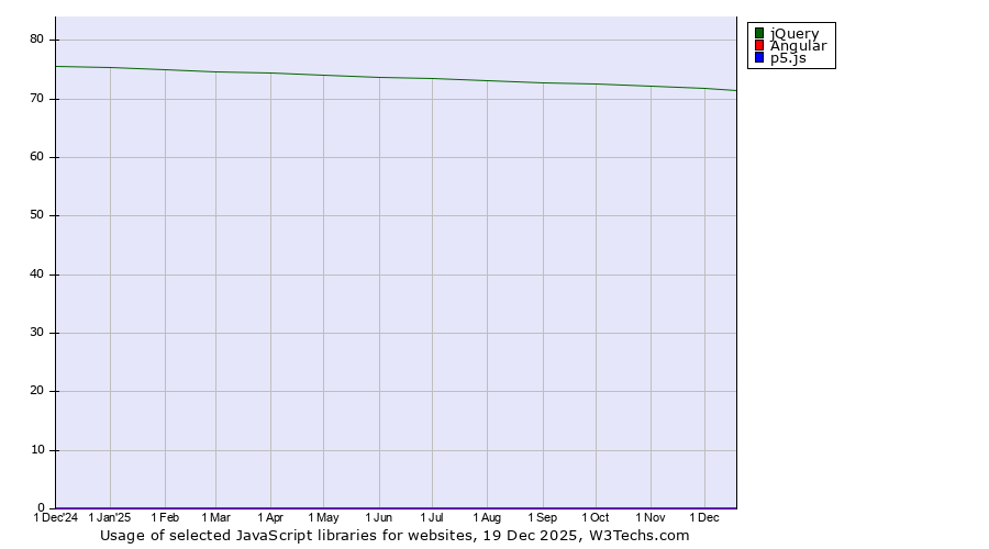 Historical trends in the usage of jQuery vs. Angular vs. p5.js