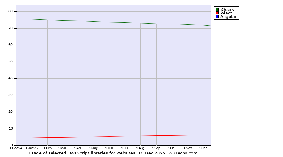 Historical trends in the usage of jQuery vs. React vs. Angular