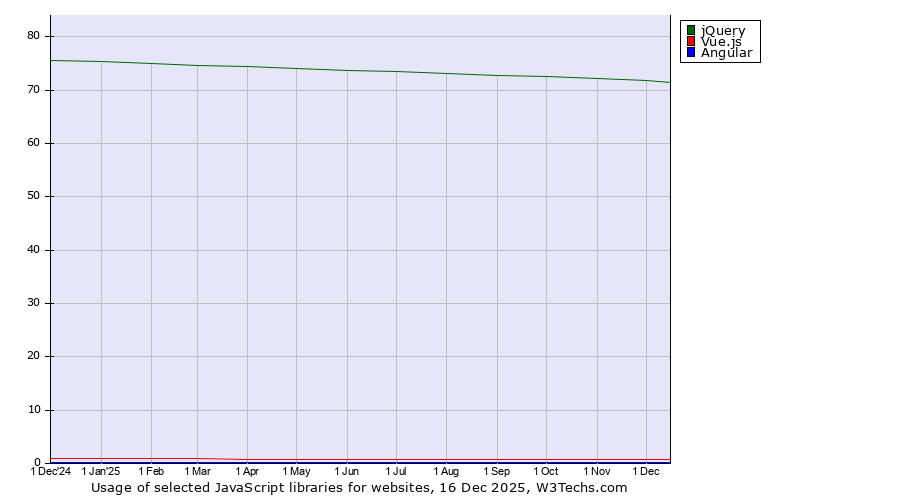 Historical trends in the usage of jQuery vs. Vue.js vs. Angular