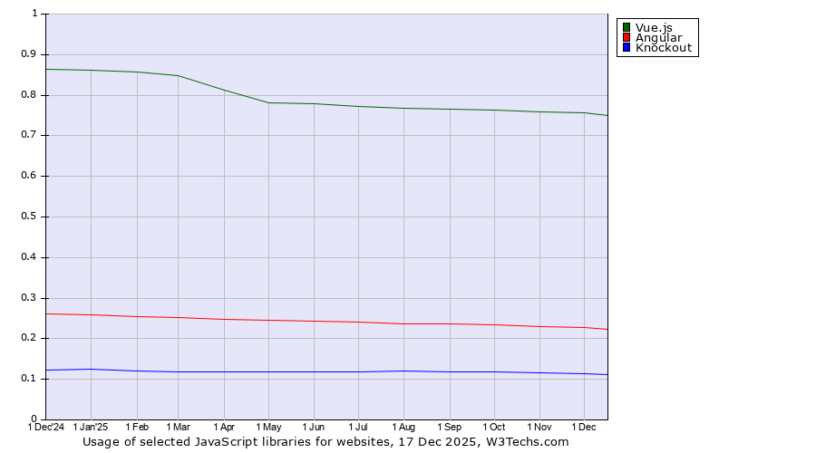 Historical trends in the usage of Vue.js vs. Angular vs. Knockout