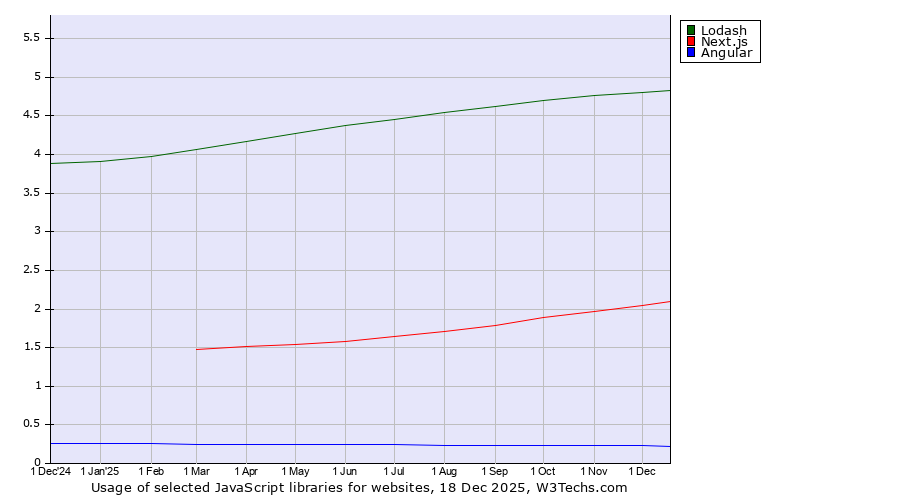 Historical trends in the usage of Lodash vs. Next.js vs. Angular