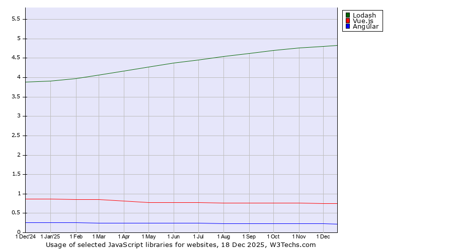 Historical trends in the usage of Lodash vs. Vue.js vs. Angular