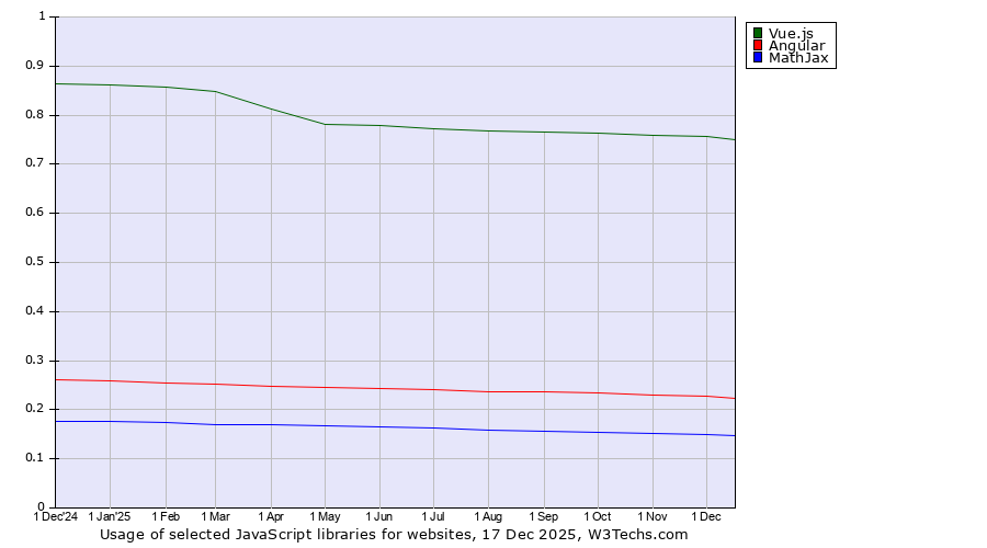 Historical trends in the usage of Vue.js vs. Angular vs. MathJax